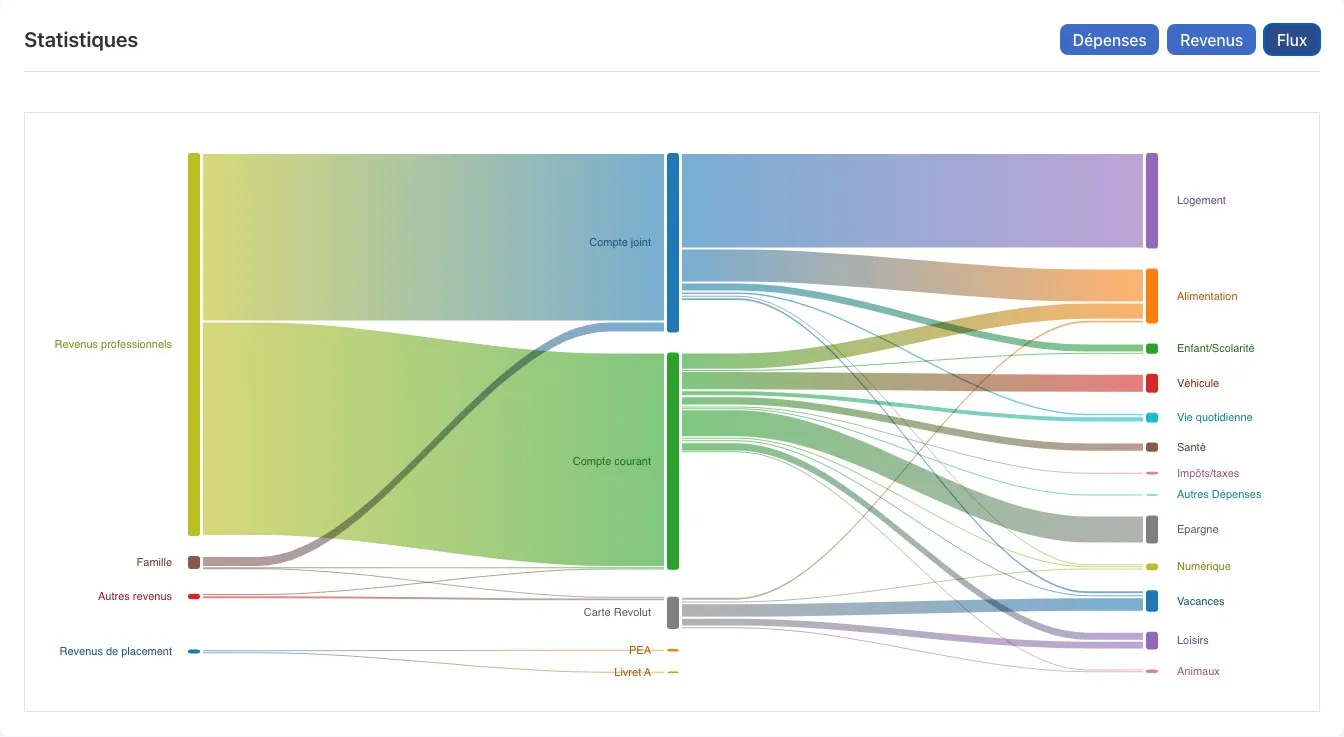 Le diagramme de flux suit l'argent des revenus vers les comptes, puis vers les dépenses.