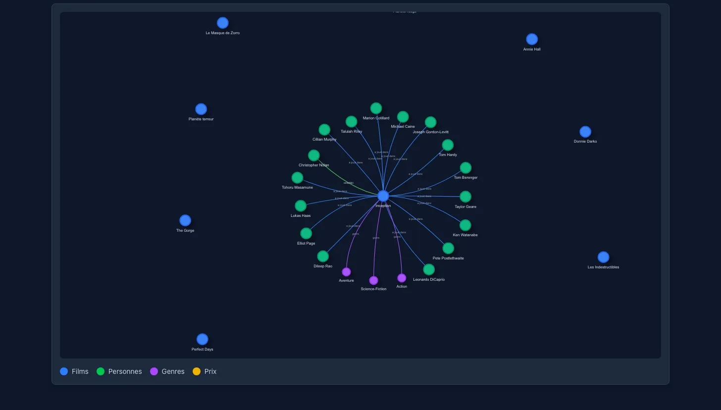 L'explorateur dessine le graphe et le déplie nœud par nœud ; ici l'équipe et les genres d'Inception.